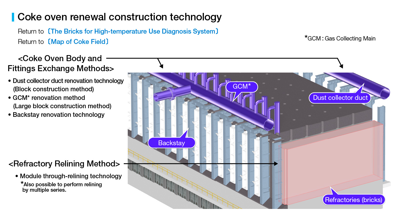 Coke oven renewal construction technology