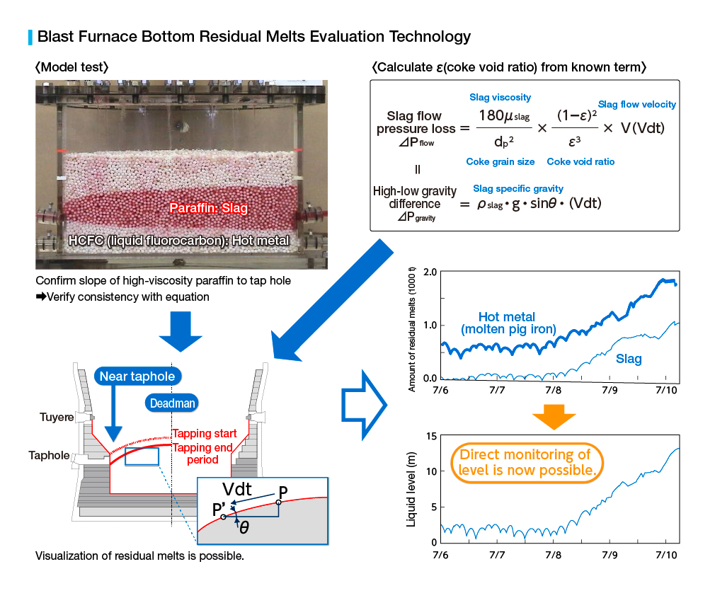 高炉内の炉下部残留溶融物レベル評価技術