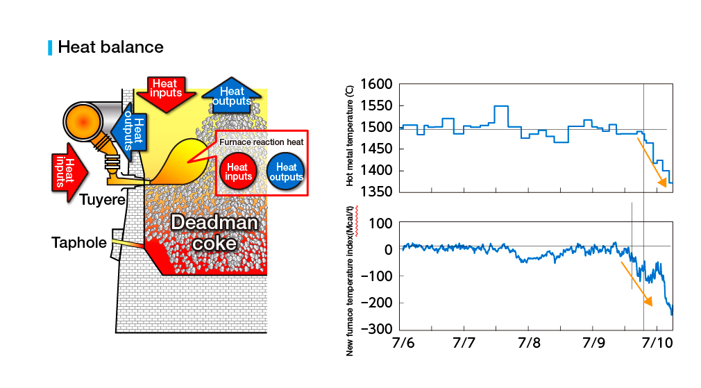 高炉内の熱レベル評価技術（新炉熱指数の開発）