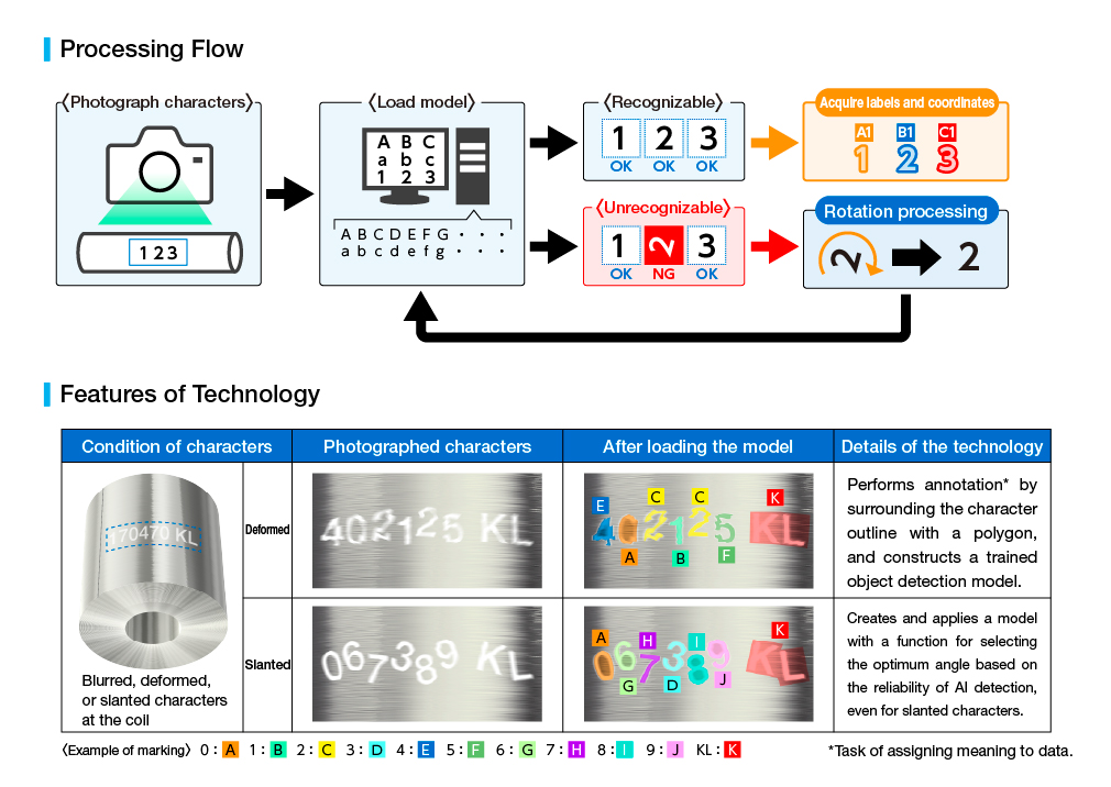不定形文字にも対応した高精度読み取り技術