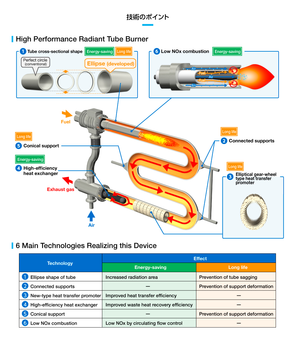 構成する6技術の図と、技術名の表