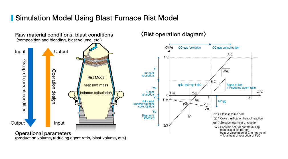 高炉リスト線図を用いたシミュレーションモデル