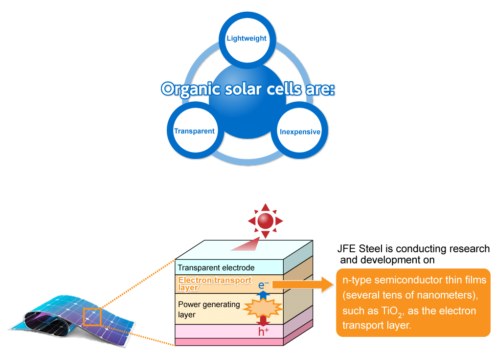 Organic solar cells
