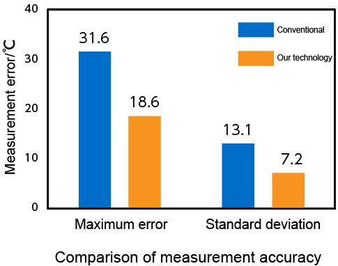 Features of Spectral Principal Component Radiation Thermometer