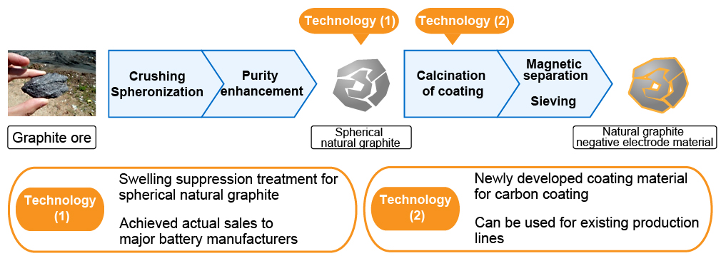 Technology highlights