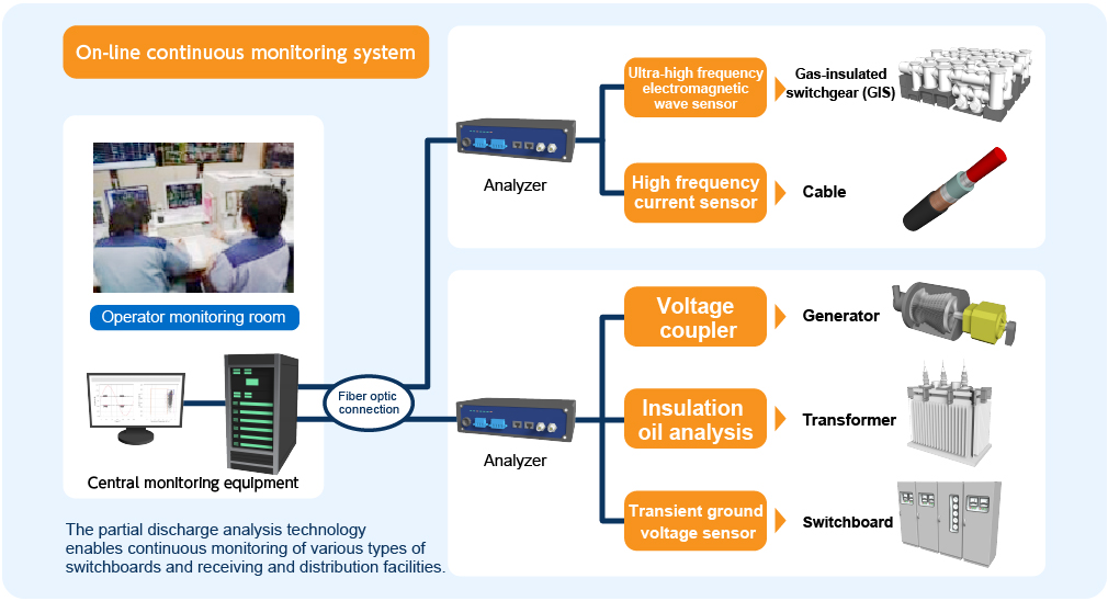 On-line continuous monitoring system
