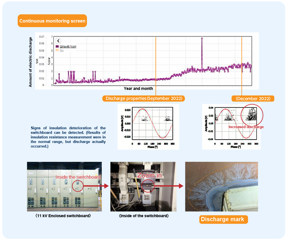 Signs of insulation deterioration of the Switchboard can be detected