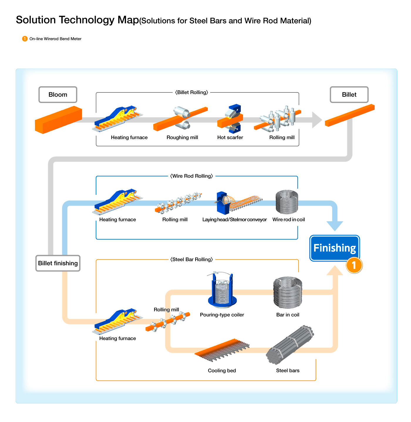 ソリューション技術マップ 鋼管分野