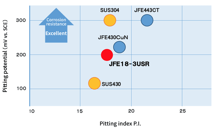 Pitting potential (mV vs. SCE)