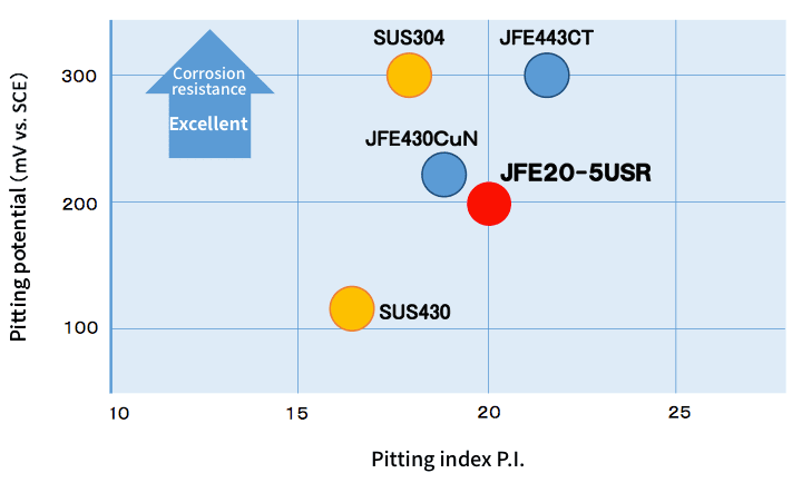 Pitting potential (mV vs. SCE)