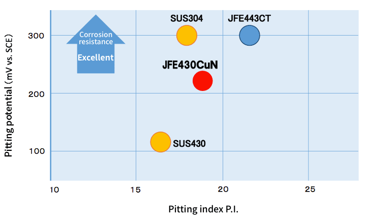 Pitting potential (mV vs. SCE)