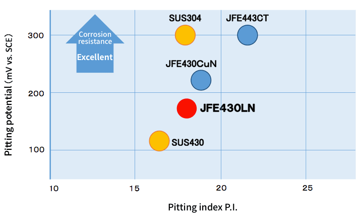 Pitting potential (mV vs. SCE)