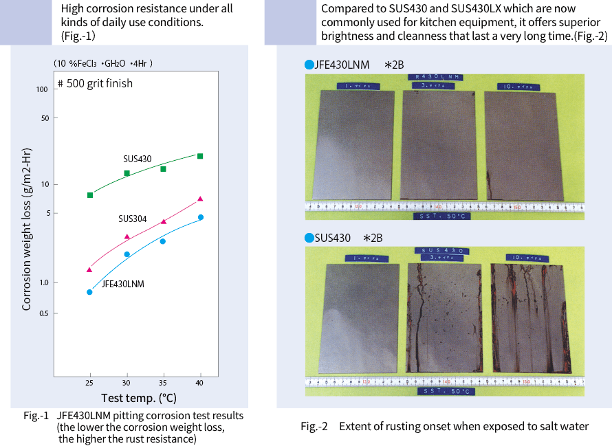 Corrosion resistance