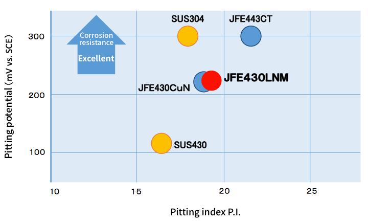 Pitting potential (mV vs. SCE)