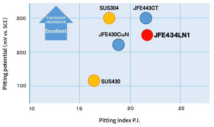 Pitting potential (mV vs. SCE)