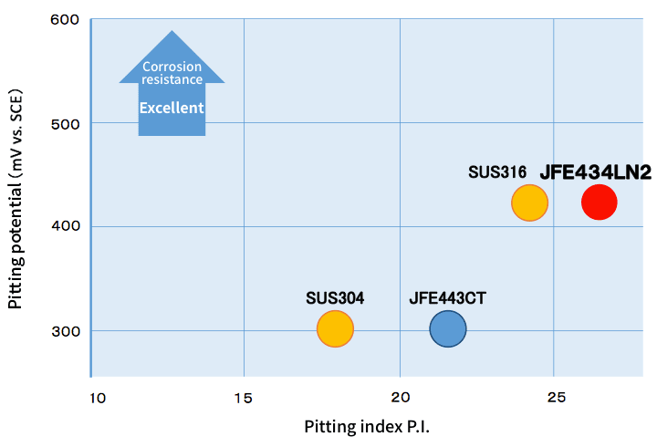 Pitting potential (mV vs. SCE)