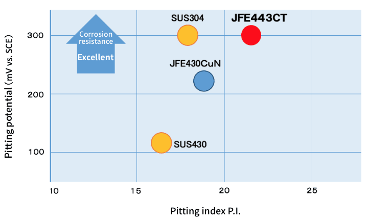 Pitting potential (mV vs. SCE)