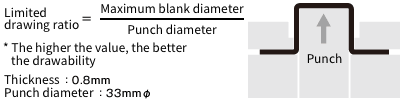 Limiting draw ratio (LDR)