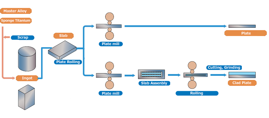 JFE Steel Corporation｜ Titanium | Process wire diagram template 