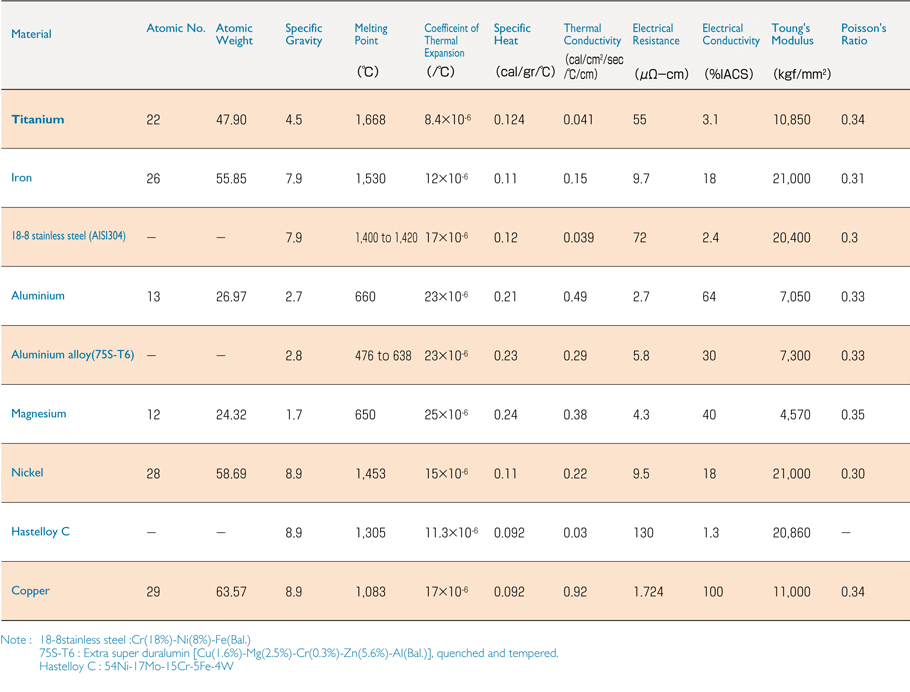 Comparison of properties with other materials