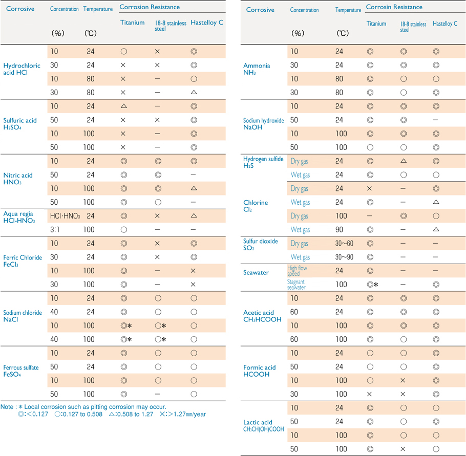 Corrosion Resistance in General