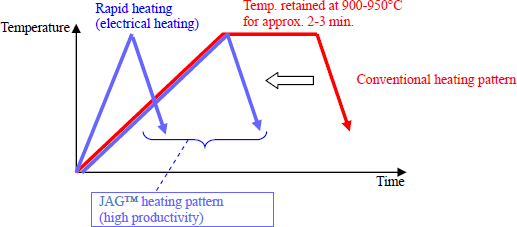 Heating Pattern During Hot Pressing