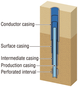 Figure: Conductor casing
