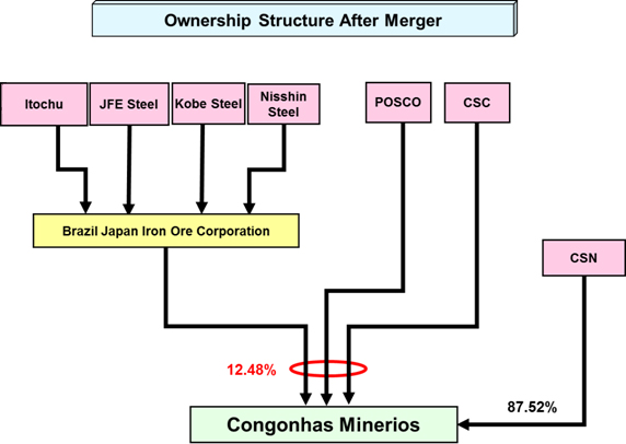 JFE, Other Investors Complete Iron-ore Mining Business Merger in Brazila