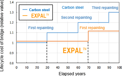 Figure 1 Lifecycle cost of steel treated with C-5 paint system in severe corrosive environment (carbon steel initial cost = 1)