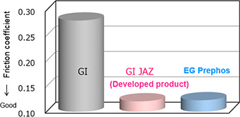 Fig. 2.      Comparison of friction coefficients