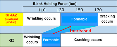 Fig. 4.  Result of press formability evaluation using fender model tools