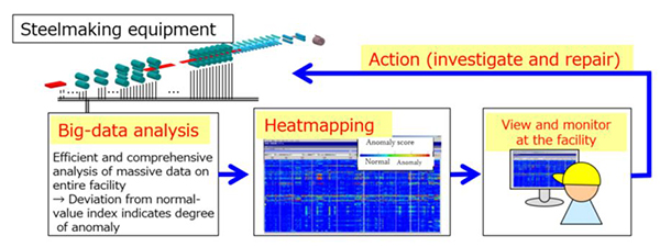 Fig. 1 Anomaly-detection flow using J-dscomTM