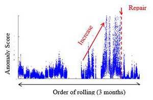 Fig. 2 Falling Degree of Anomaly at the Facility (Example)