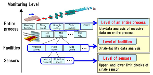 Fig. 3 Three-level monitoring with J-dscom TM (example: hot rolling process)