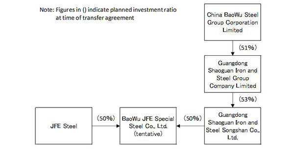 Position of New Joint Venture