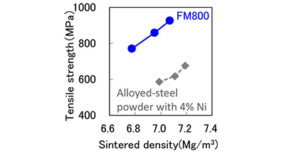 Sintered Density vs. Tensile Strength in FM800