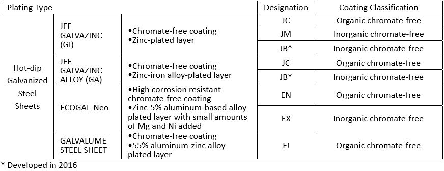 JFE Steel’s chromate-free hot-dip galvanized steel sheets