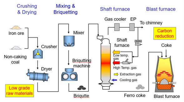 Fig. 4: Process flow of ferro coke