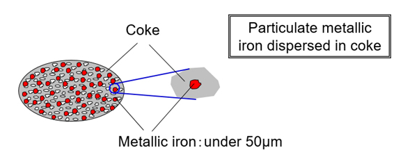 Fig. 6: Cross section of ferro coke