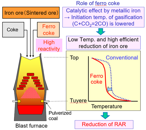 Fig. 7: Reduction mechanism of RAR by using ferro coke