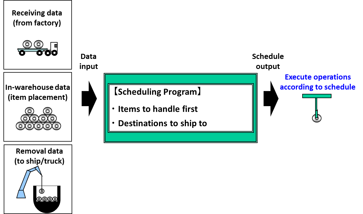 Fig. 2  Scheduling Program