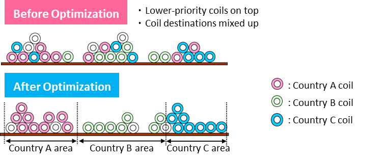 Fig. 3  Optimized Placement