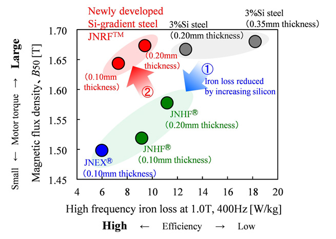 Fig. 1: Product Development Directionality and Magnetic Property of JNRF™ Steel