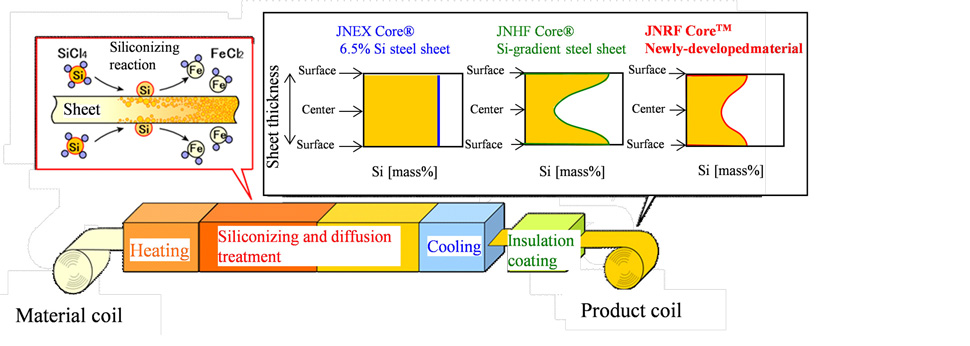 Fig. 2: CVD Continuous Siliconizing Process and Si Concentration Distribution Control