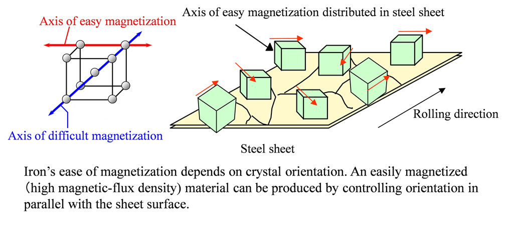 Fig. 3: Crystal Orientation Control