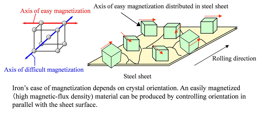Fig. 3: Crystal Orientation Control