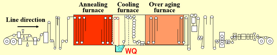 Fig. 1  Schematic diagram of the WQ method-based continuous-annealing equipment