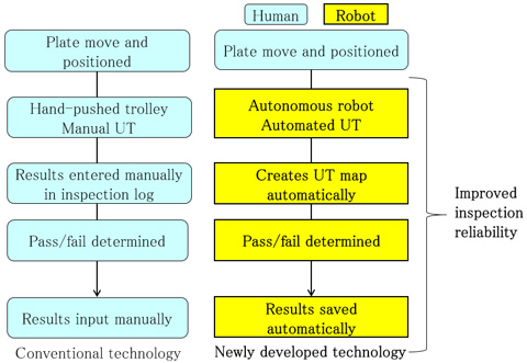 Fig. 1: Conventional vs. new inspection technology