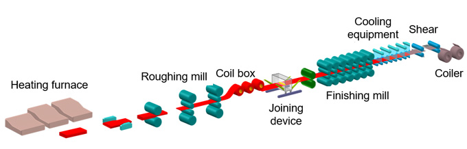 Fig. 1: Overview of Endless Rolling Equipment