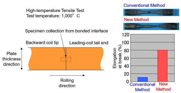 Fig. 2: High-temperature Ductility of Joints Using Conventional and New Methods
